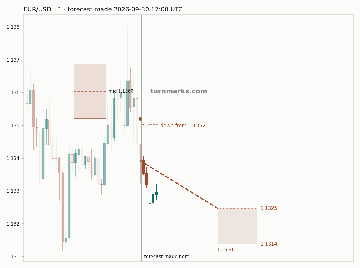 Euro / US dollar hourly bars with the forecast drawn forward from 2026-09-30