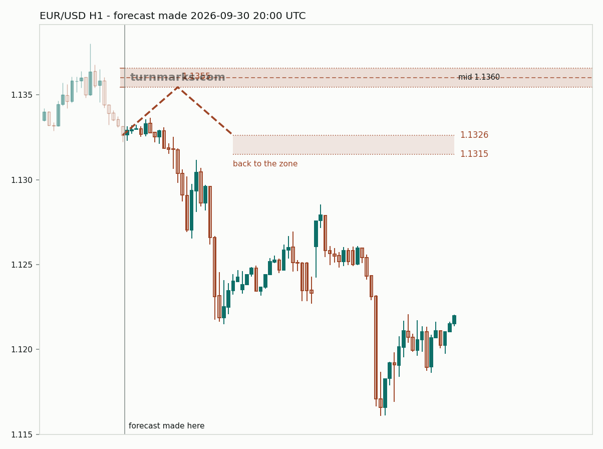 EUR/USD hourly bars with the forecast drawn forward from 2026-10-06