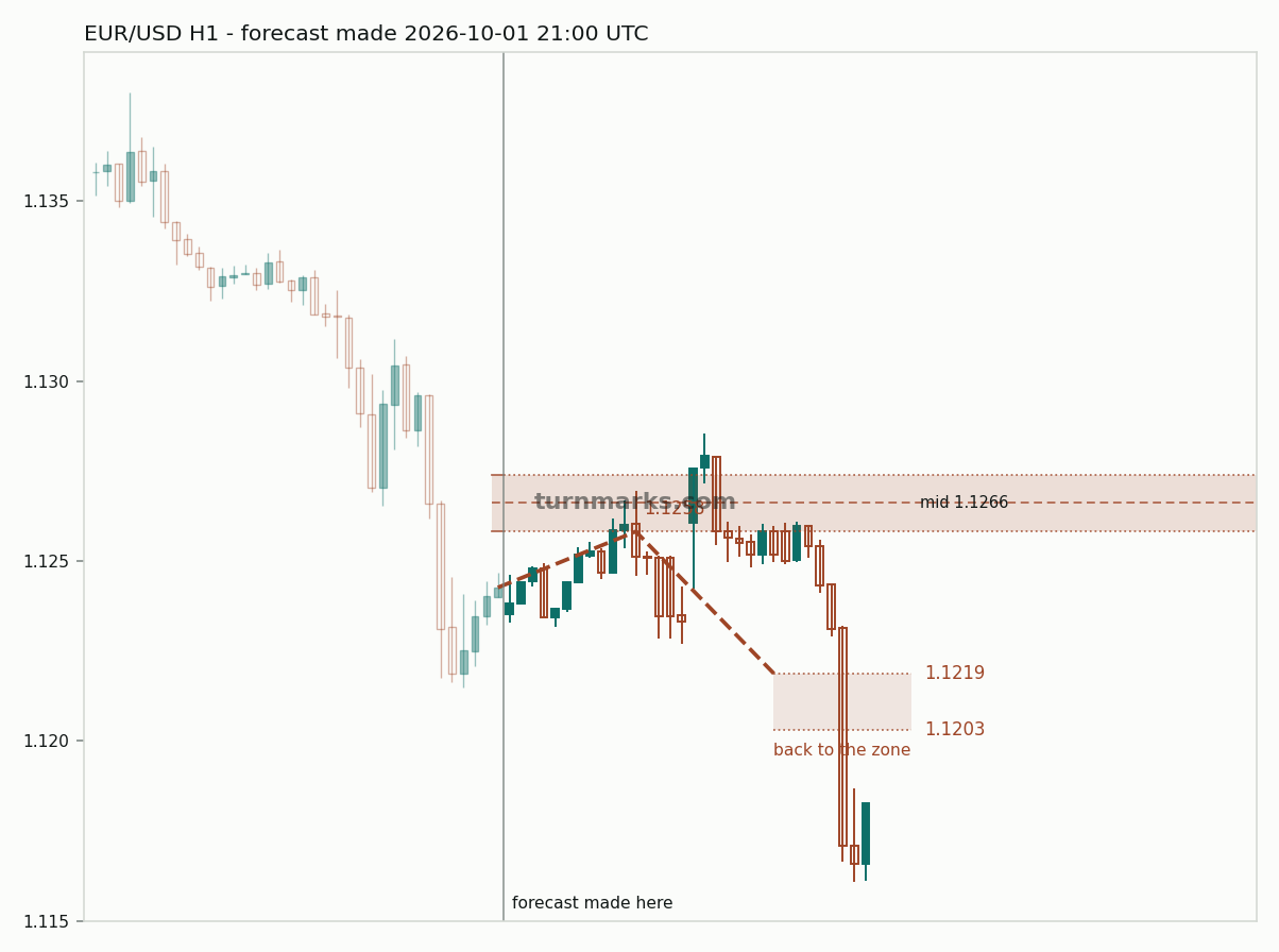 Euro / US dollar hourly bars with the forecast drawn forward from 2026-10-01