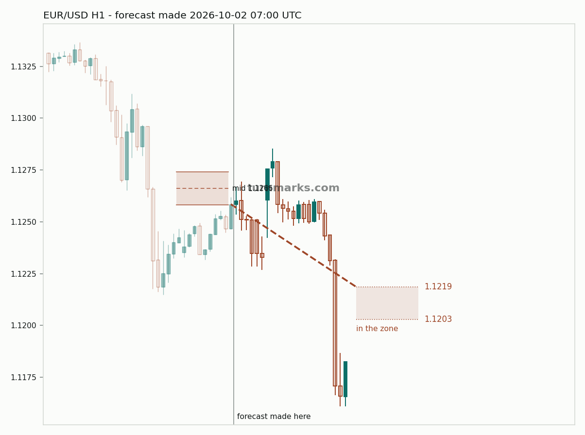 Euro / US dollar hourly bars with the forecast drawn forward from 2026-10-02