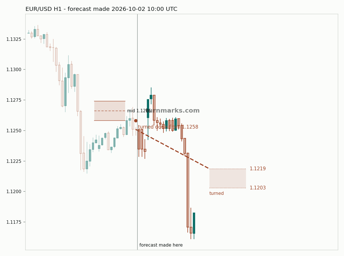 Euro / US dollar hourly bars with the forecast drawn forward from 2026-10-02