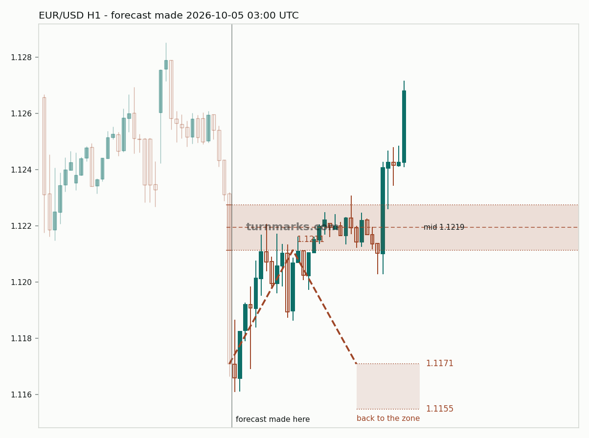 Euro / US dollar hourly bars with the forecast drawn forward from 2026-10-05