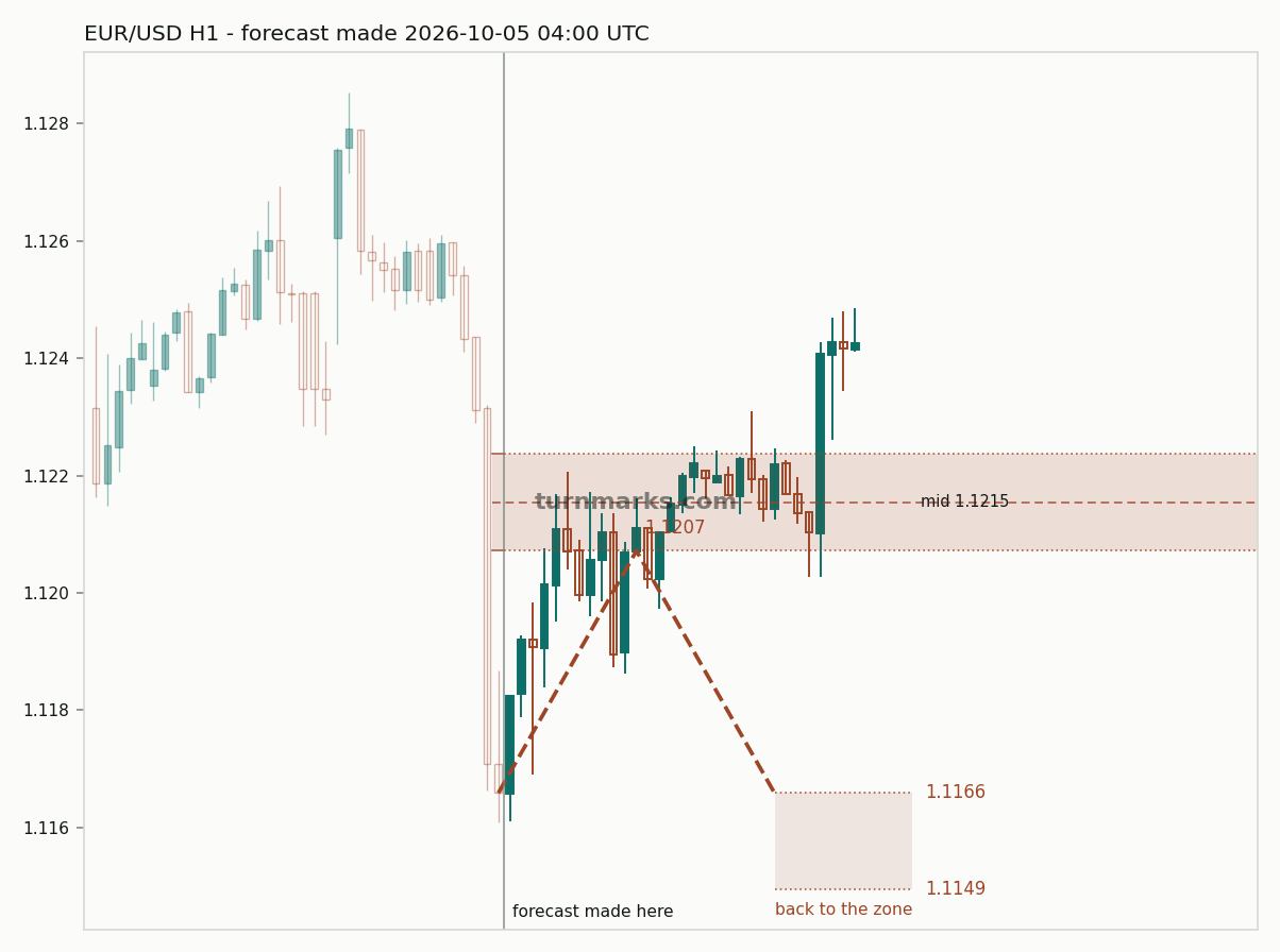 EUR/USD hourly bars with the forecast drawn forward from 2026-10-06