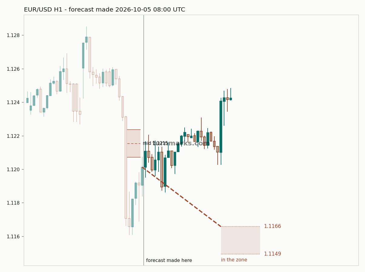 Euro / US dollar hourly bars with the forecast drawn forward from 2026-10-05