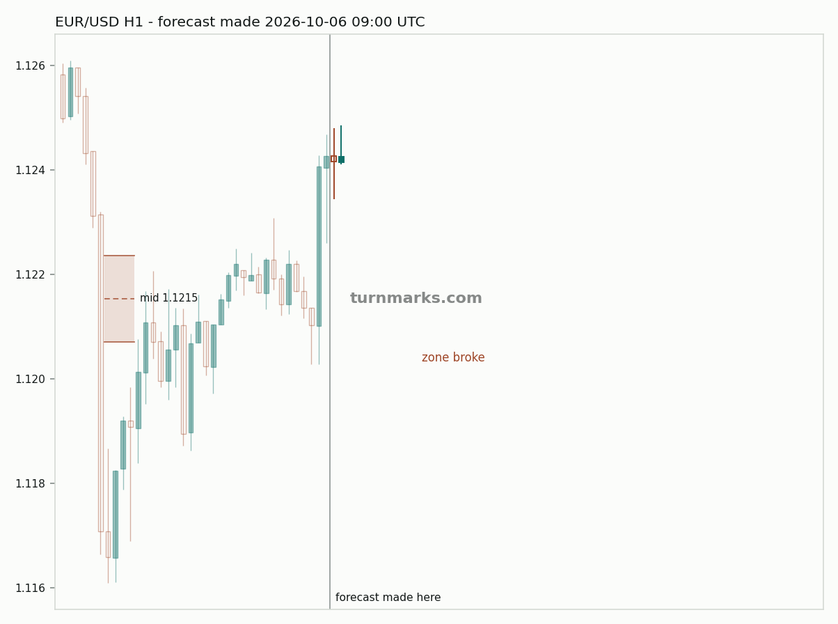 Euro / US dollar hourly bars with the forecast drawn forward from 2026-10-06