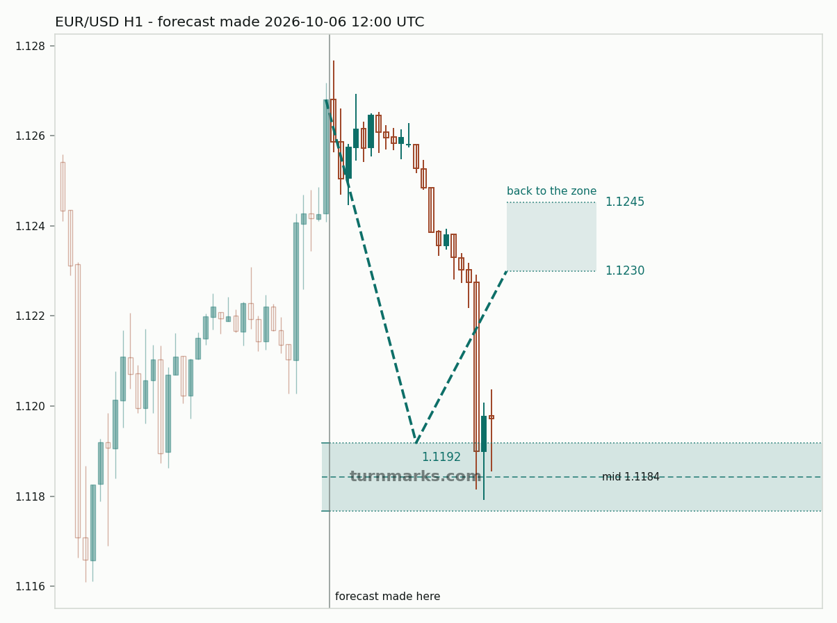 Euro / US dollar hourly bars with the forecast drawn forward from 2026-10-06