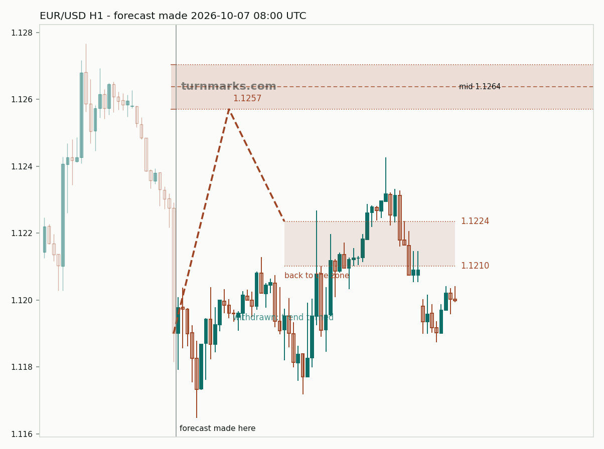 EUR/USD hourly bars with the forecast drawn forward from 2026-10-09