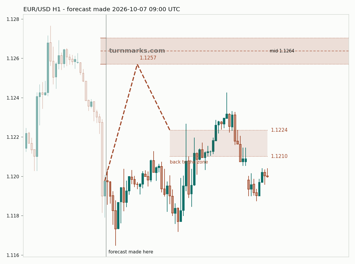 Euro / US dollar hourly bars with the forecast drawn forward from 2026-10-07