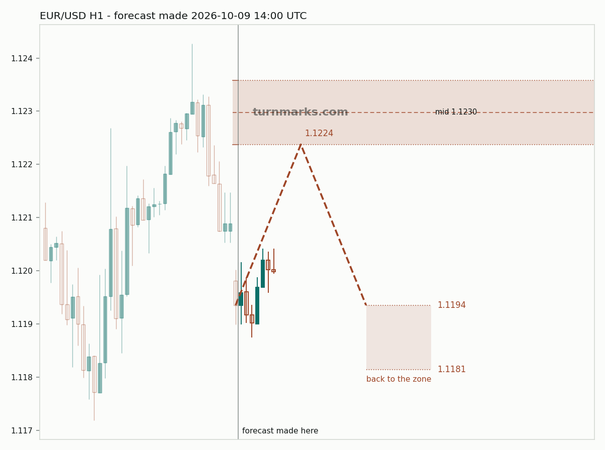 Euro / US dollar hourly bars with the forecast drawn forward from 2026-10-09