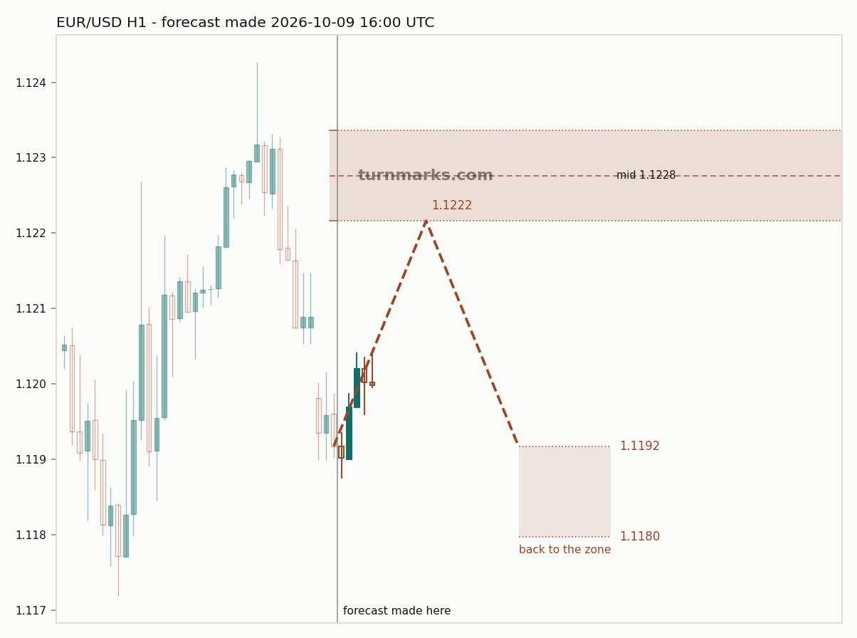 Euro / US dollar hourly bars with the forecast drawn forward from 2026-10-09