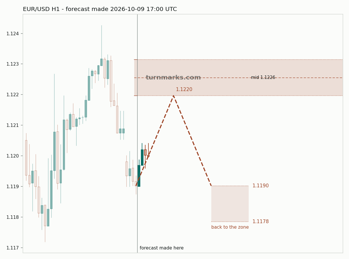 Euro / US dollar hourly bars with the forecast drawn forward from 2026-10-09