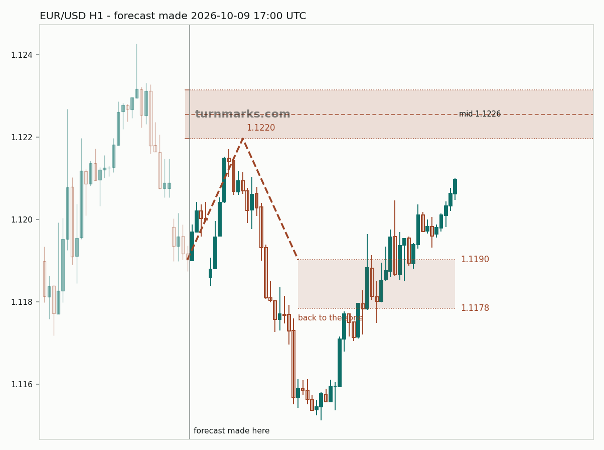 Euro / US dollar hourly bars with the forecast drawn forward from 2026-10-13