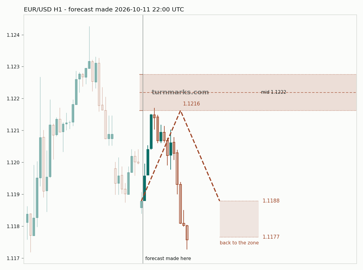 Euro / US dollar hourly bars with the forecast drawn forward from 2026-10-12