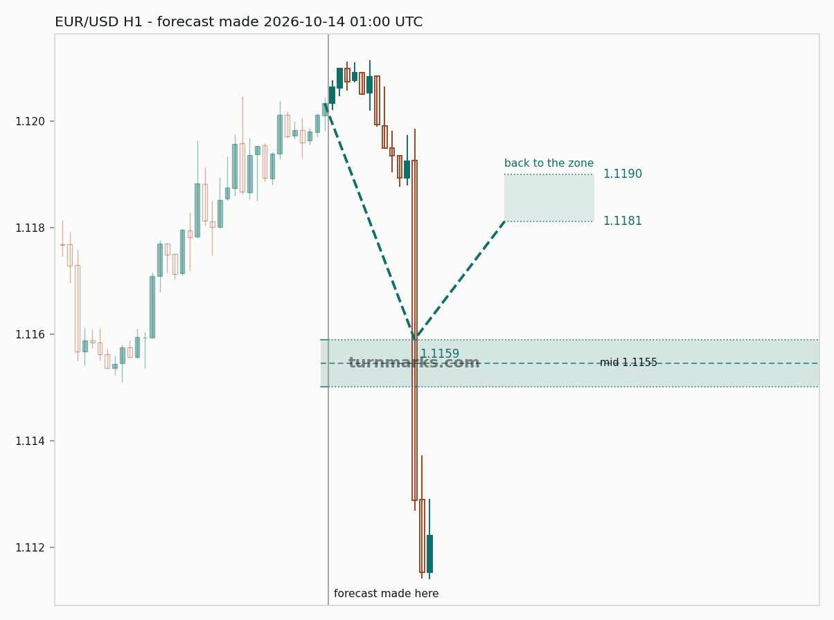 Euro / US dollar hourly bars with the forecast drawn forward from 2026-10-14