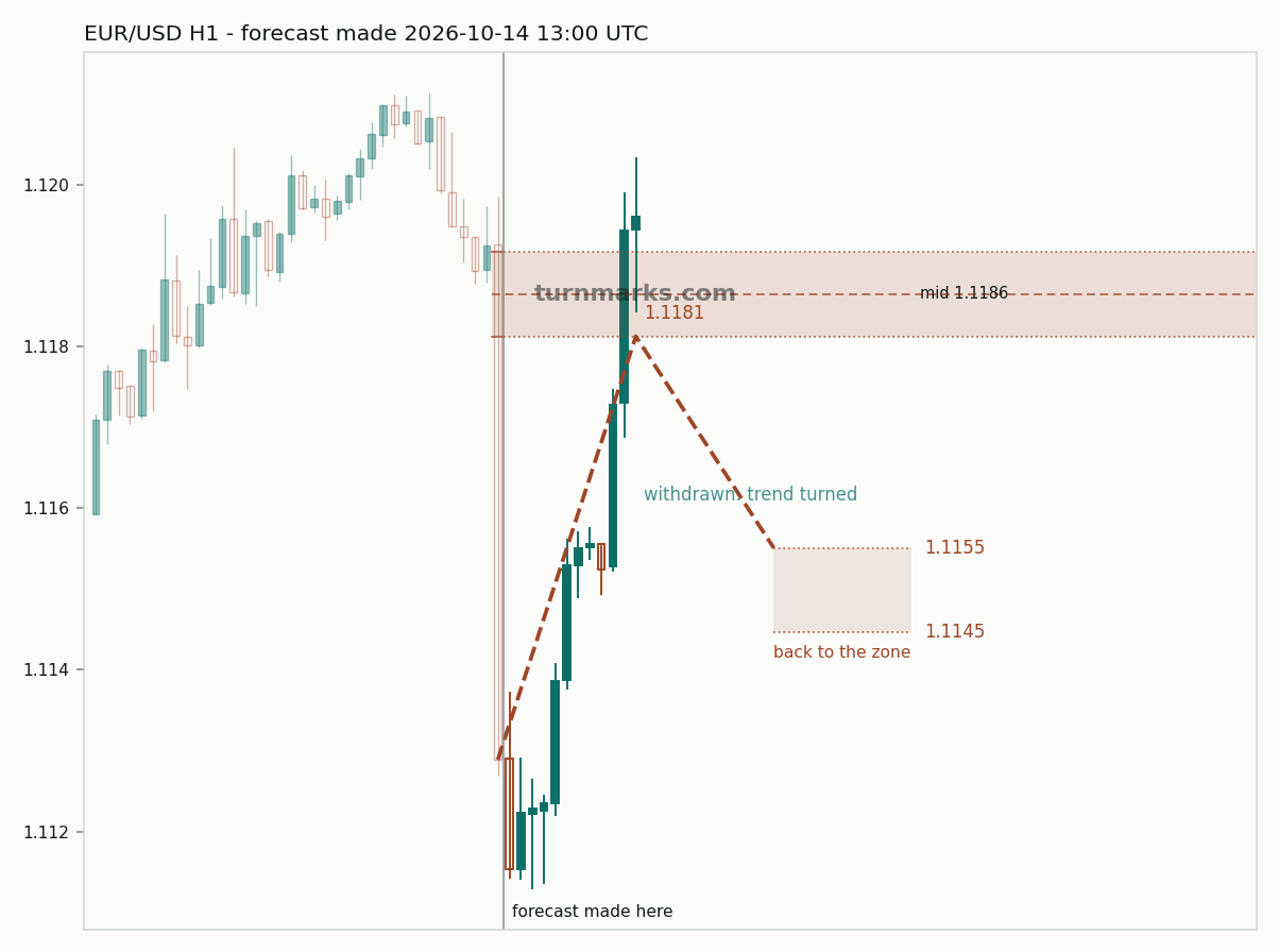 Euro / US dollar hourly bars with the forecast drawn forward from 2026-10-14