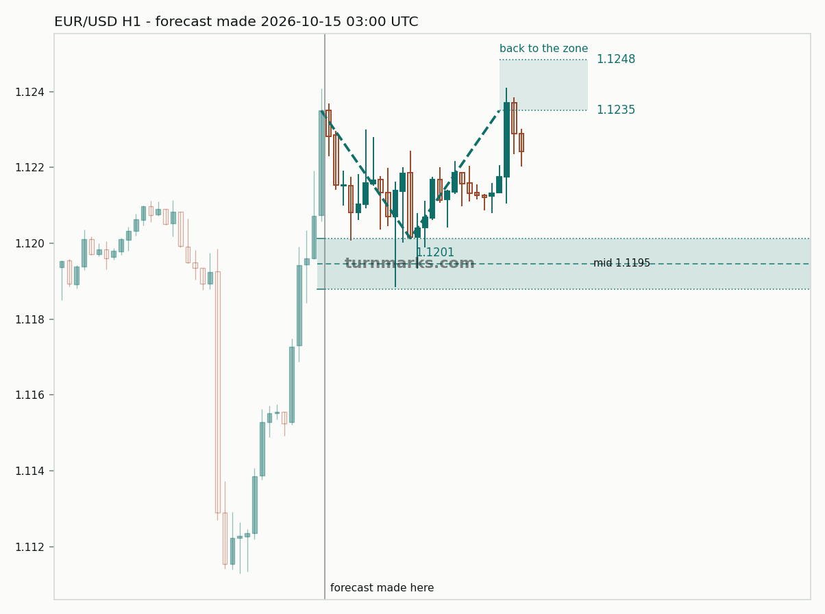 Euro / US dollar hourly bars with the forecast drawn forward from 2026-10-15
