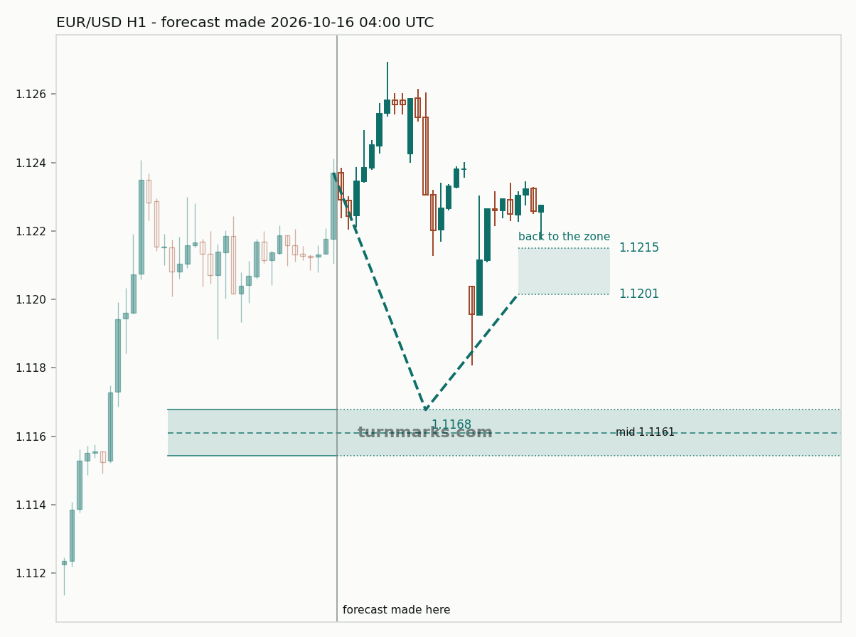 Euro / US dollar hourly bars with the forecast drawn forward from 2026-10-16