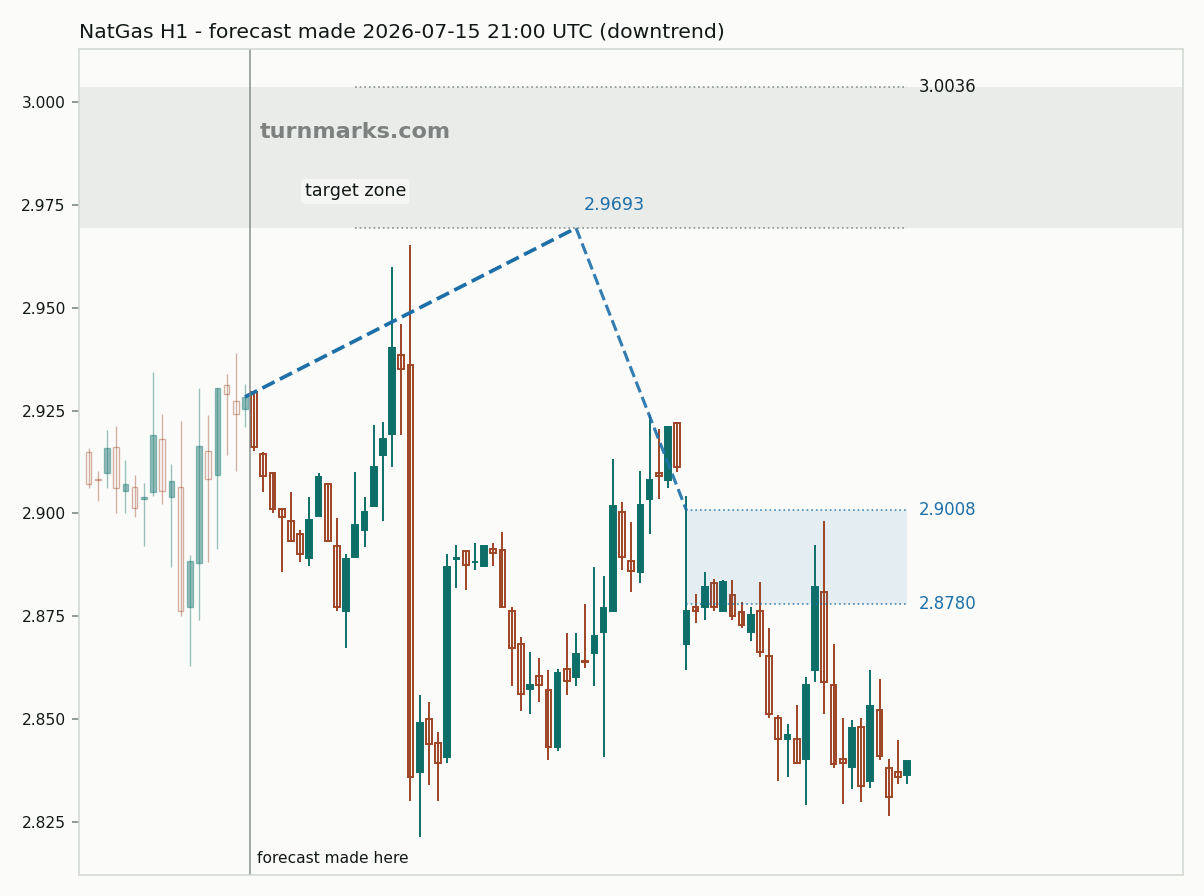 Natural gas (NatGas) hourly bars with the forecast drawn forward from 2026-07-15
