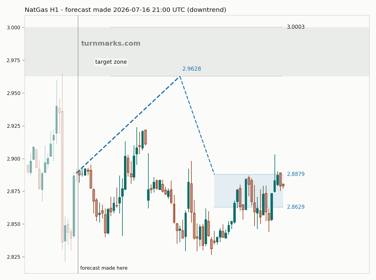 Natural gas (NatGas) hourly bars with the forecast drawn forward from 2026-07-16