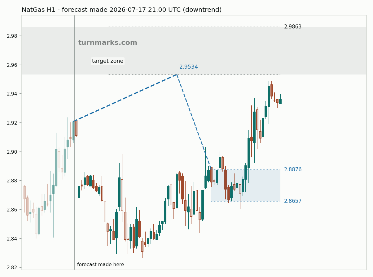 Natural gas (NatGas) hourly bars with the forecast drawn forward from 2026-07-17