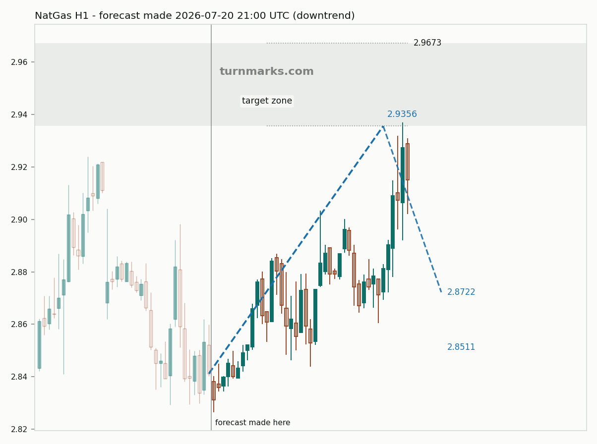 Natural gas (NatGas) hourly bars with the forecast drawn forward from 2026-07-20