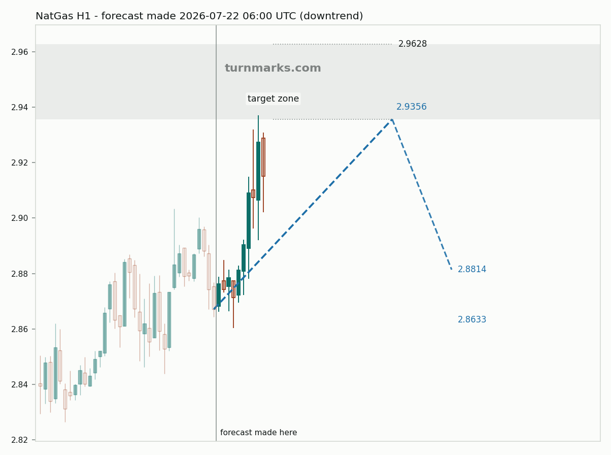 Natural gas (NatGas) hourly bars with the forecast drawn forward from 2026-07-22