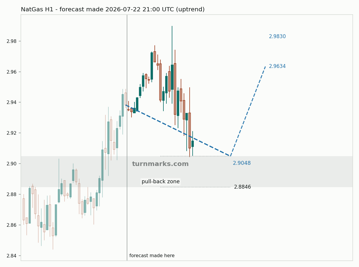 Natural gas (NatGas) hourly bars with the forecast drawn forward from 2026-07-22