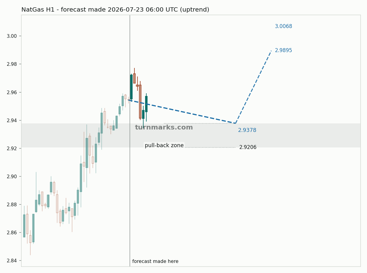 Natural gas (NatGas) hourly bars with the forecast drawn forward from 2026-07-23