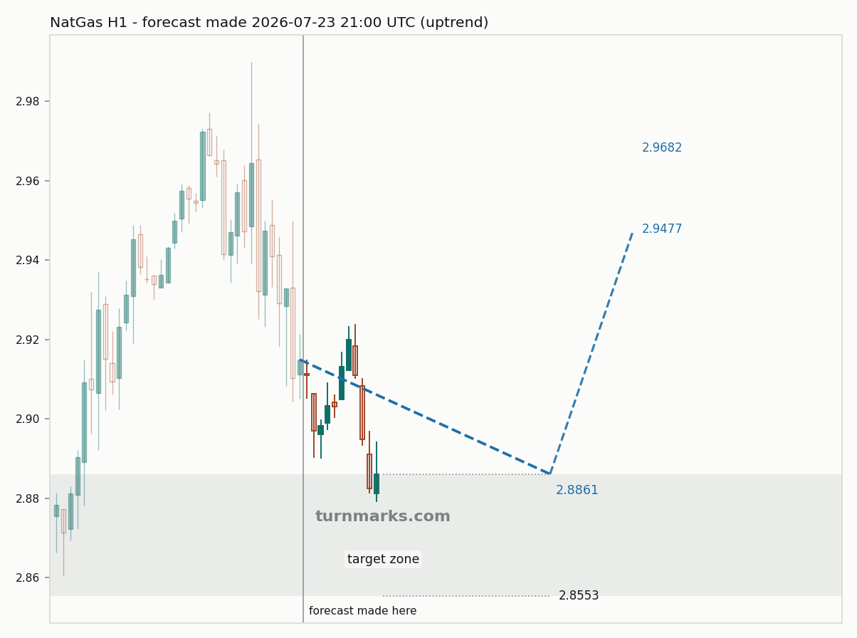 Natural gas (NatGas) hourly bars with the forecast drawn forward from 2026-07-23