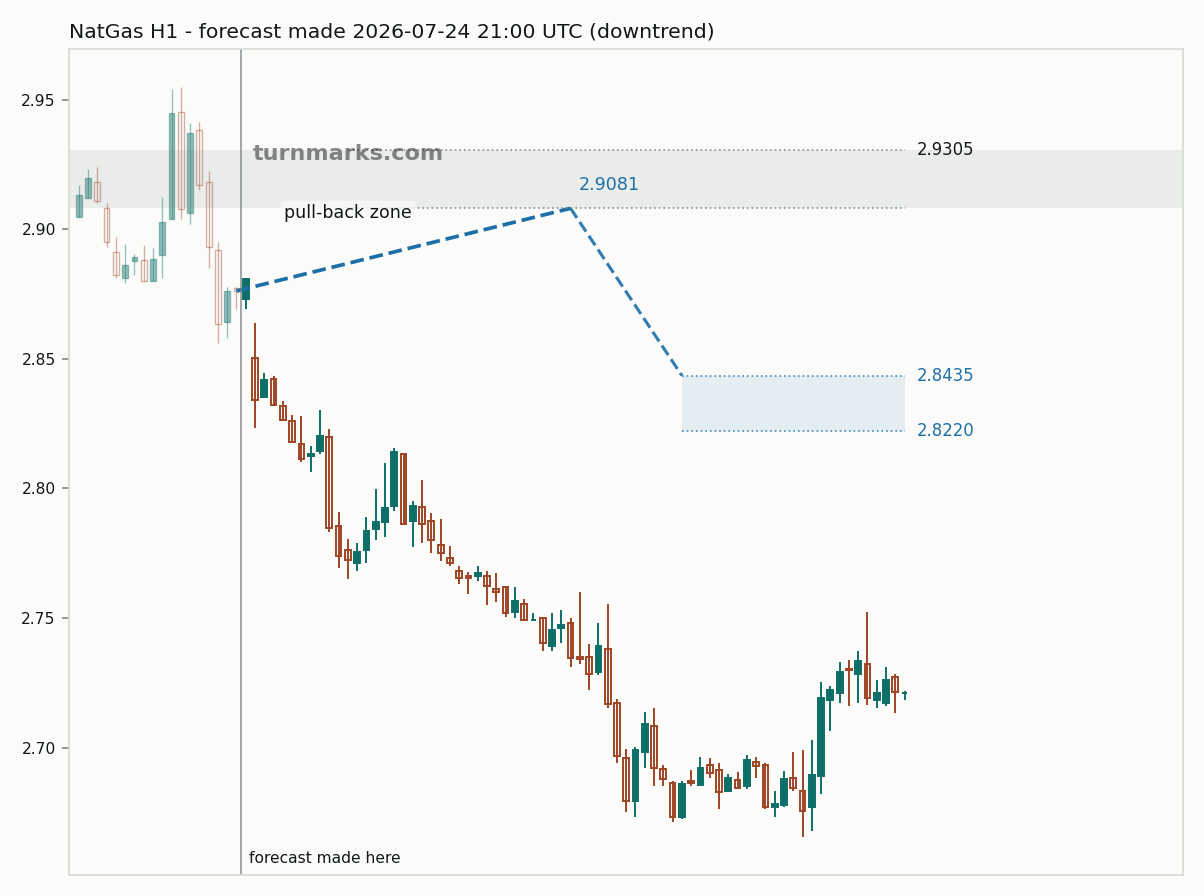 Natural gas (NatGas) hourly bars with the forecast drawn forward from 2026-07-24