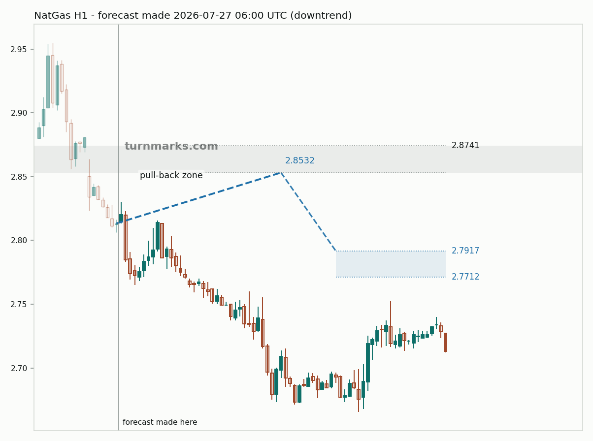 Natural gas (NatGas) hourly bars with the forecast drawn forward from 2026-07-27