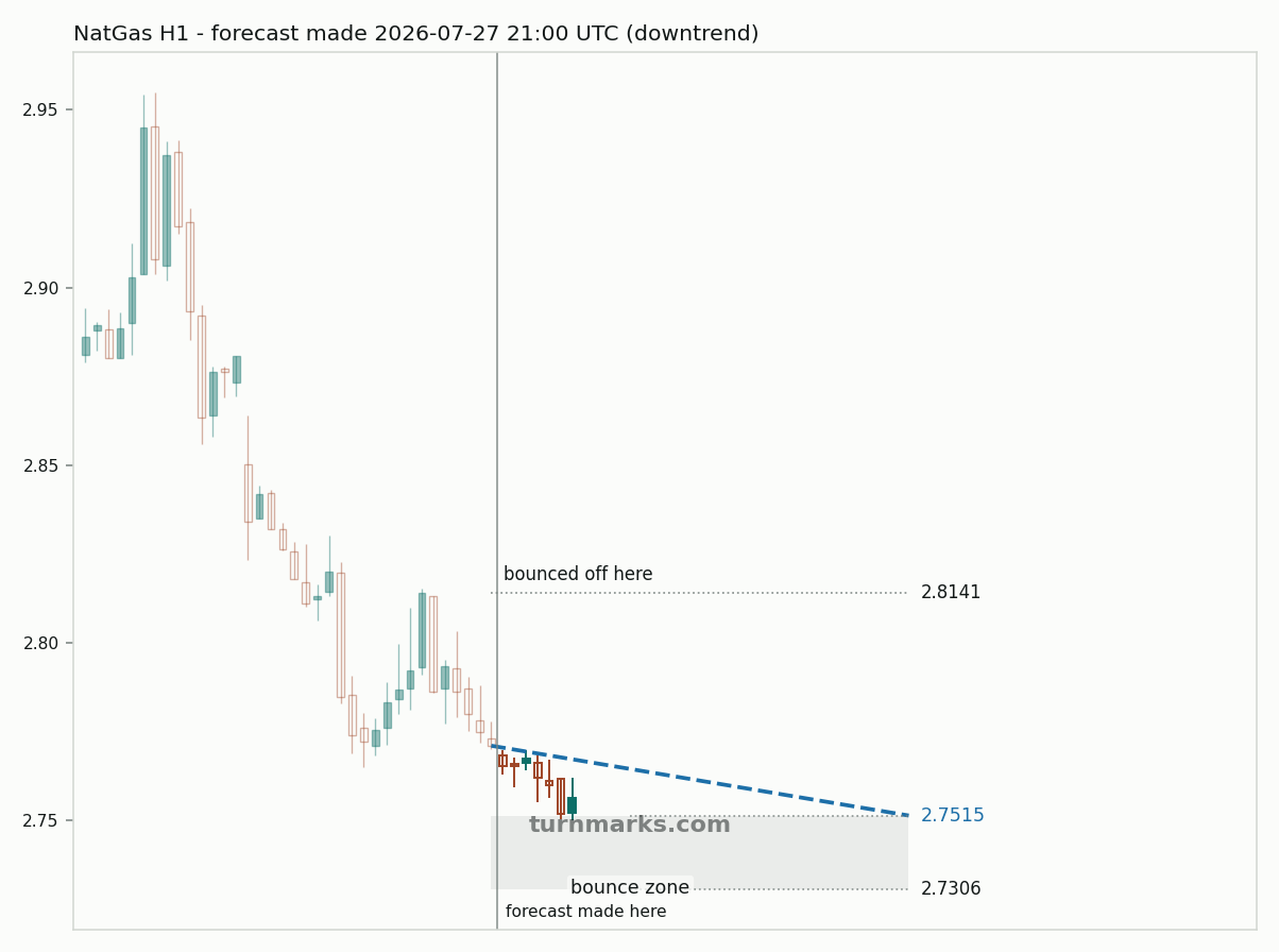 Natural gas (NatGas) hourly bars with the forecast drawn forward from 2026-07-27