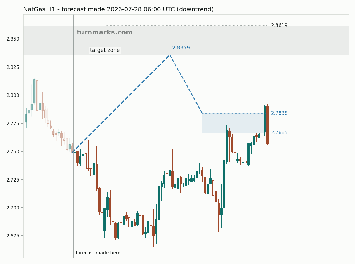 Natural gas (NatGas) hourly bars with the forecast drawn forward from 2026-07-28