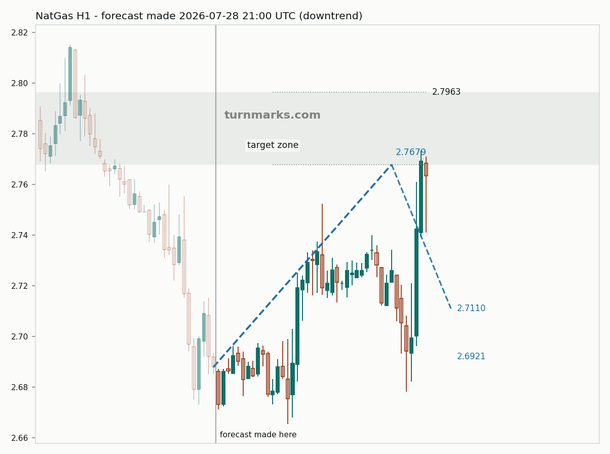 Natural gas (NatGas) hourly bars with the forecast drawn forward from 2026-07-28