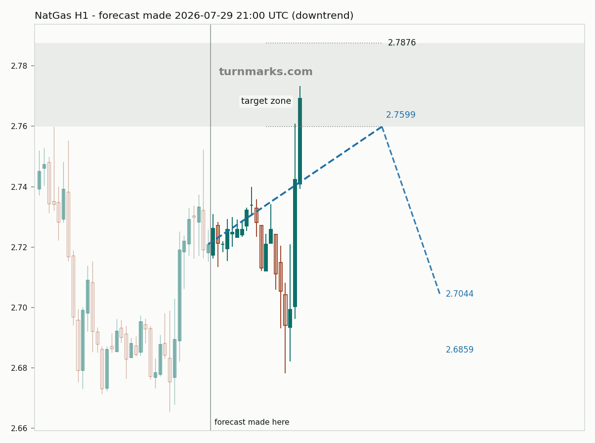 Natural gas (NatGas) hourly bars with the forecast drawn forward from 2026-07-29