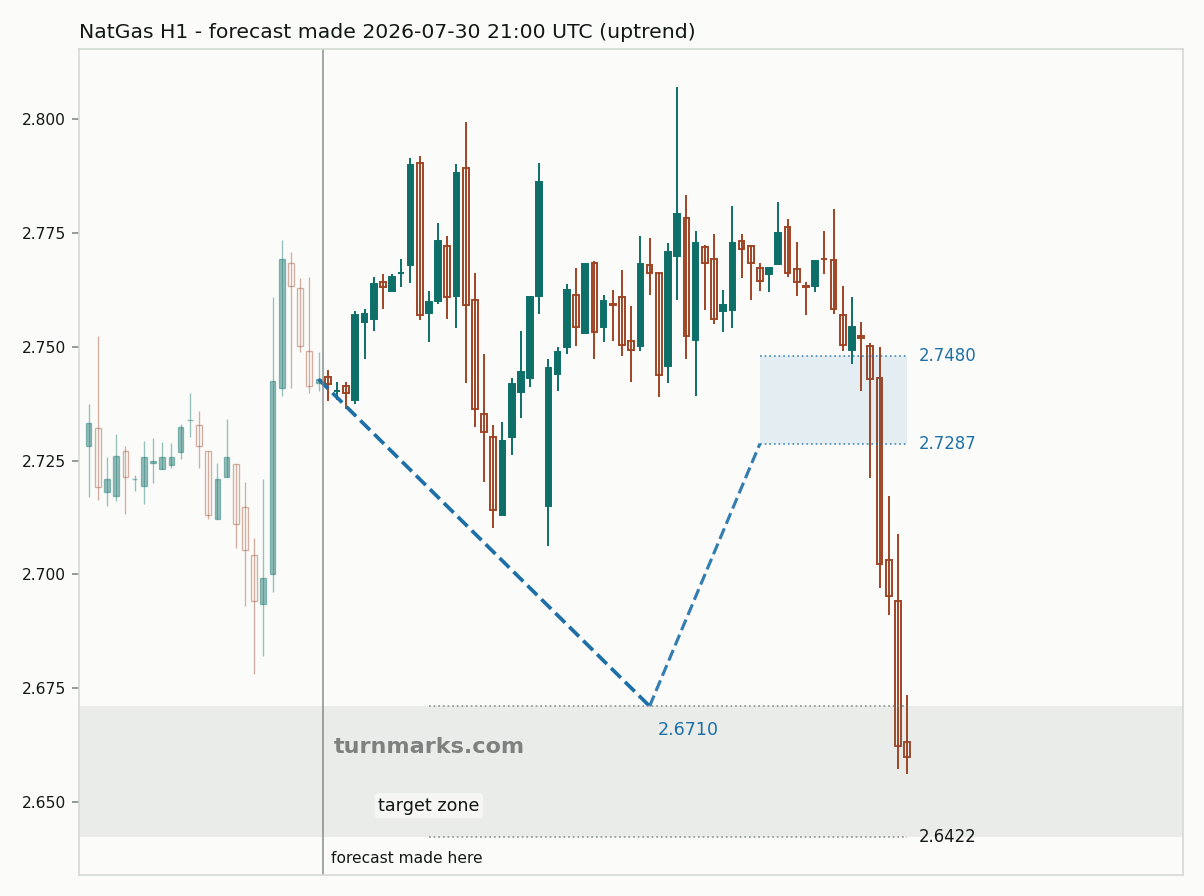 Natural gas (NatGas) hourly bars with the forecast drawn forward from 2026-07-30