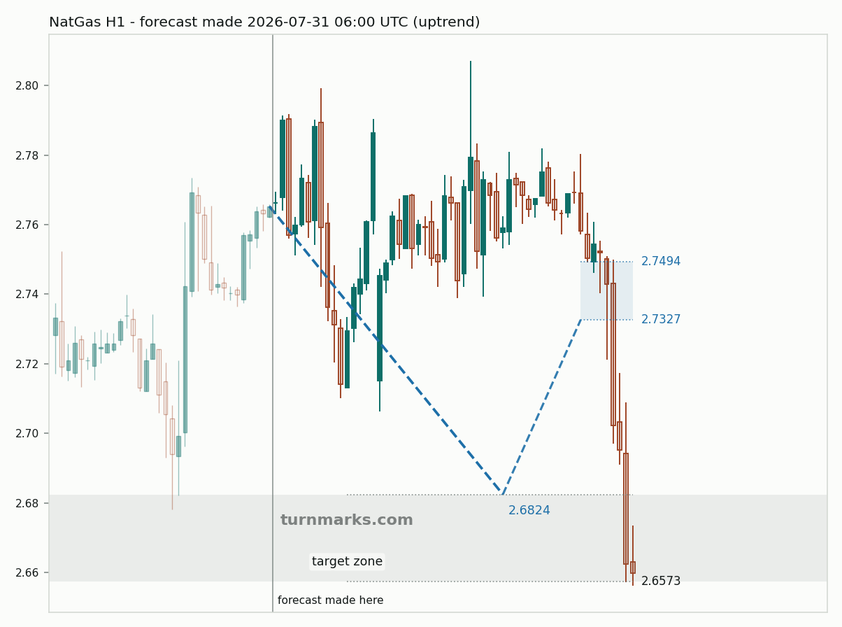 Natural gas (NatGas) hourly bars with the forecast drawn forward from 2026-07-31