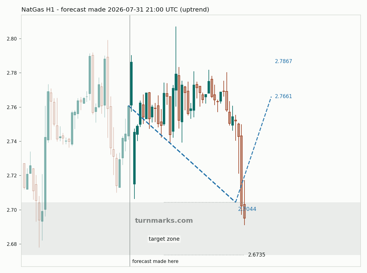 Natural gas (NatGas) hourly bars with the forecast drawn forward from 2026-07-31