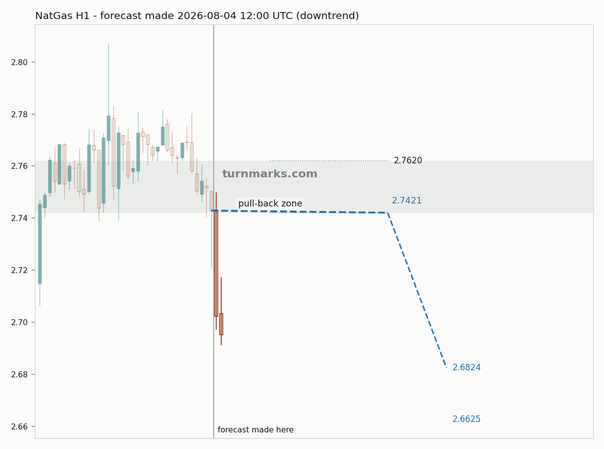 Natural gas (NatGas) hourly bars with the forecast drawn forward from 2026-08-04