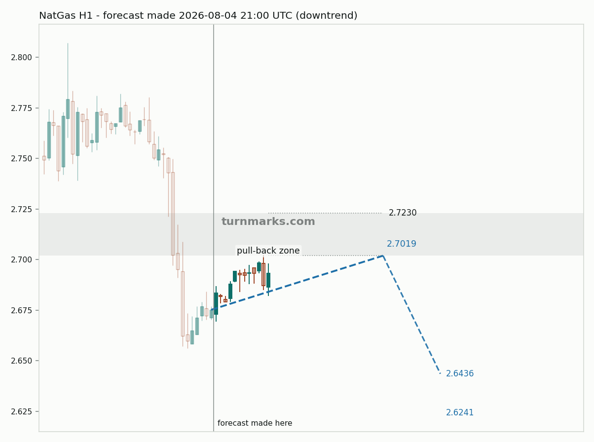 Natural gas (NatGas) hourly bars with the forecast drawn forward from 2026-08-04