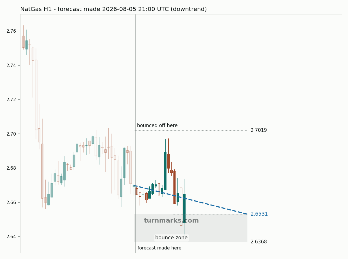 Natural gas (NatGas) hourly bars with the forecast drawn forward from 2026-08-05