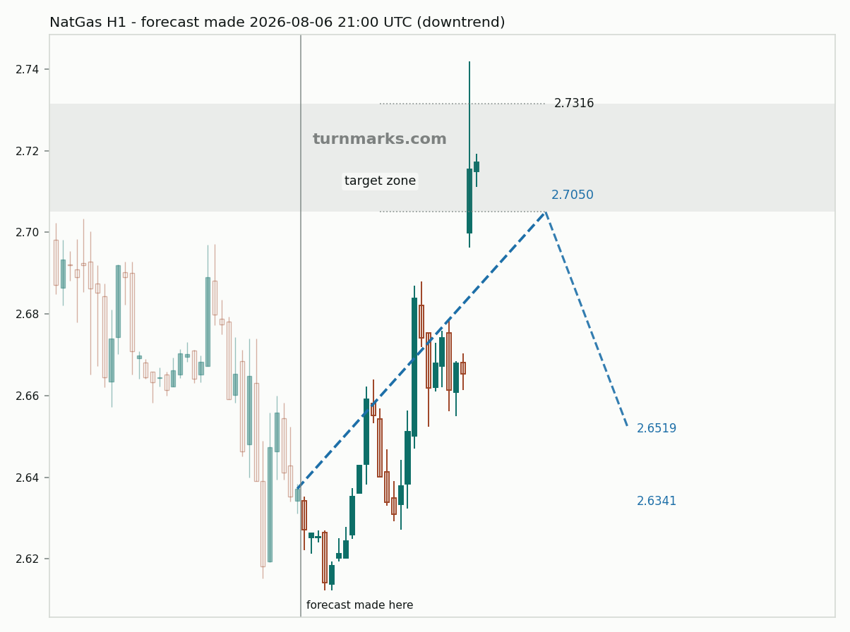 Natural gas (NatGas) hourly bars with the forecast drawn forward from 2026-08-06