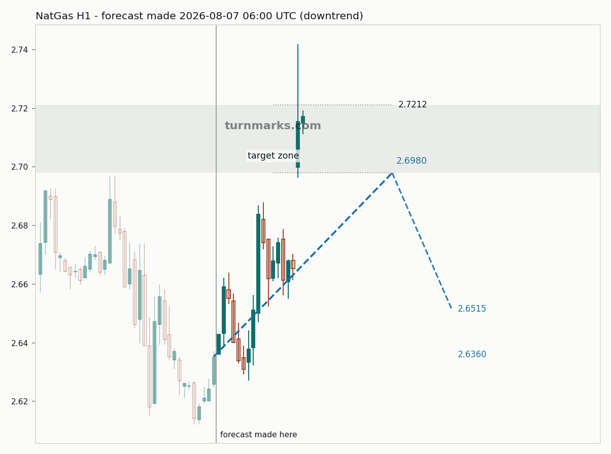 Natural gas (NatGas) hourly bars with the forecast drawn forward from 2026-08-07