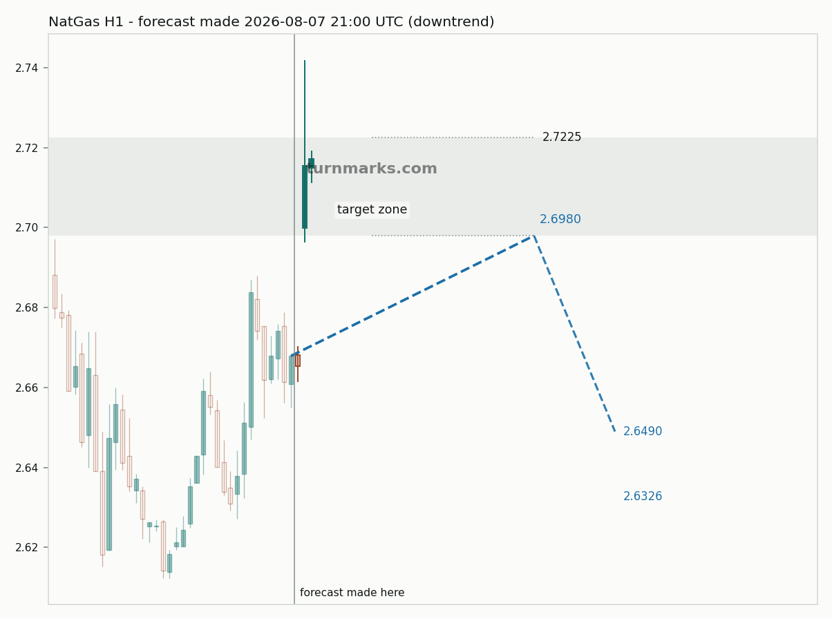 Natural gas (NatGas) hourly bars with the forecast drawn forward from 2026-08-07