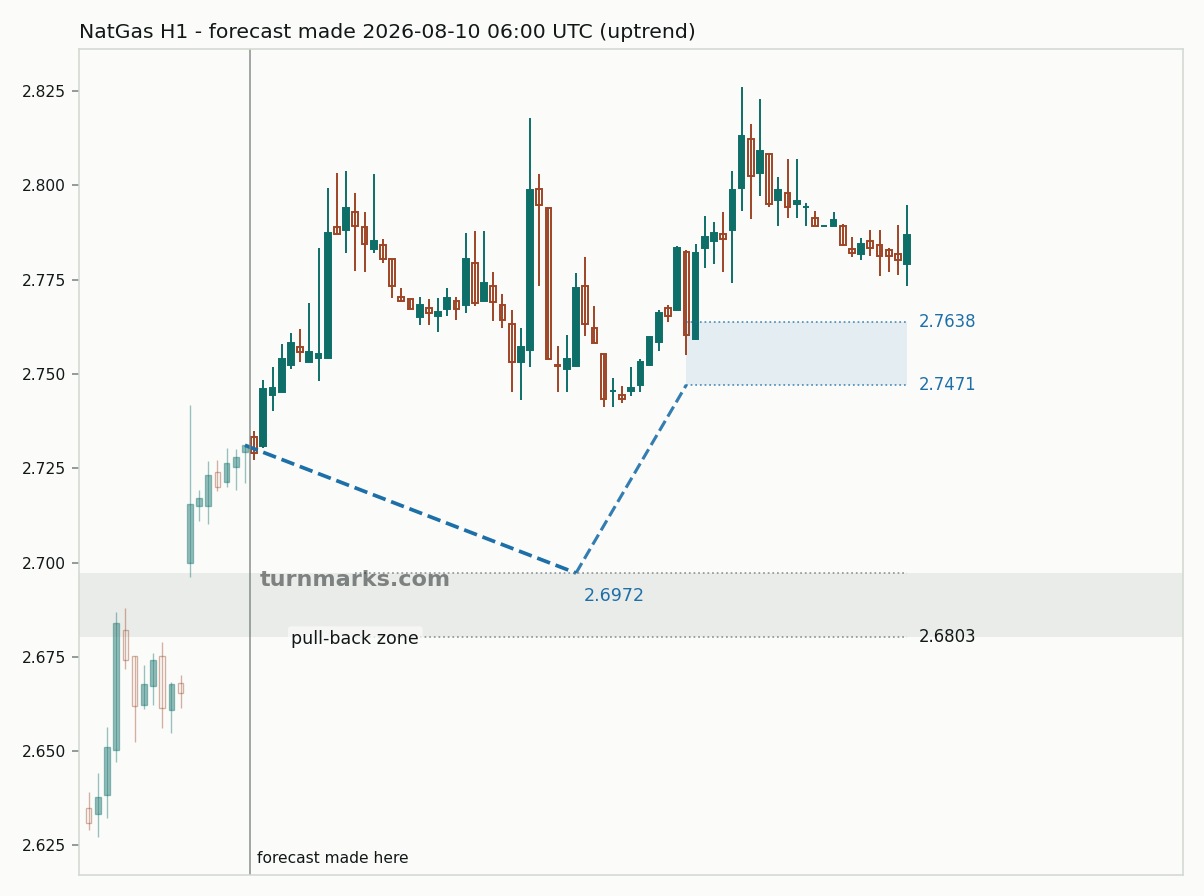 Natural gas (NatGas) hourly bars with the forecast drawn forward from 2026-08-10