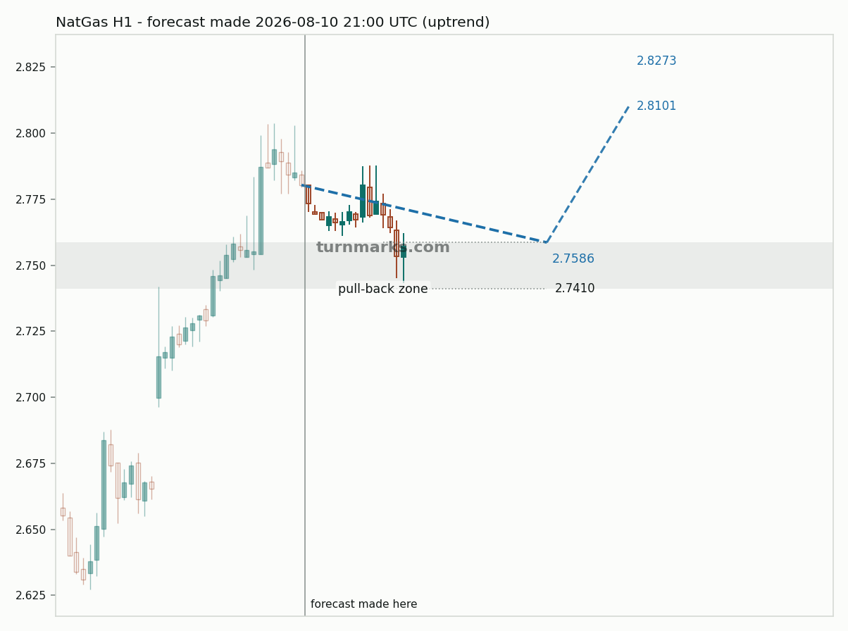 Natural gas (NatGas) hourly bars with the forecast drawn forward from 2026-08-10