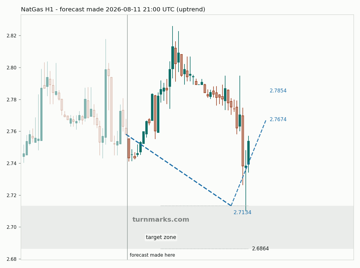 Natural gas (NatGas) hourly bars with the forecast drawn forward from 2026-08-11