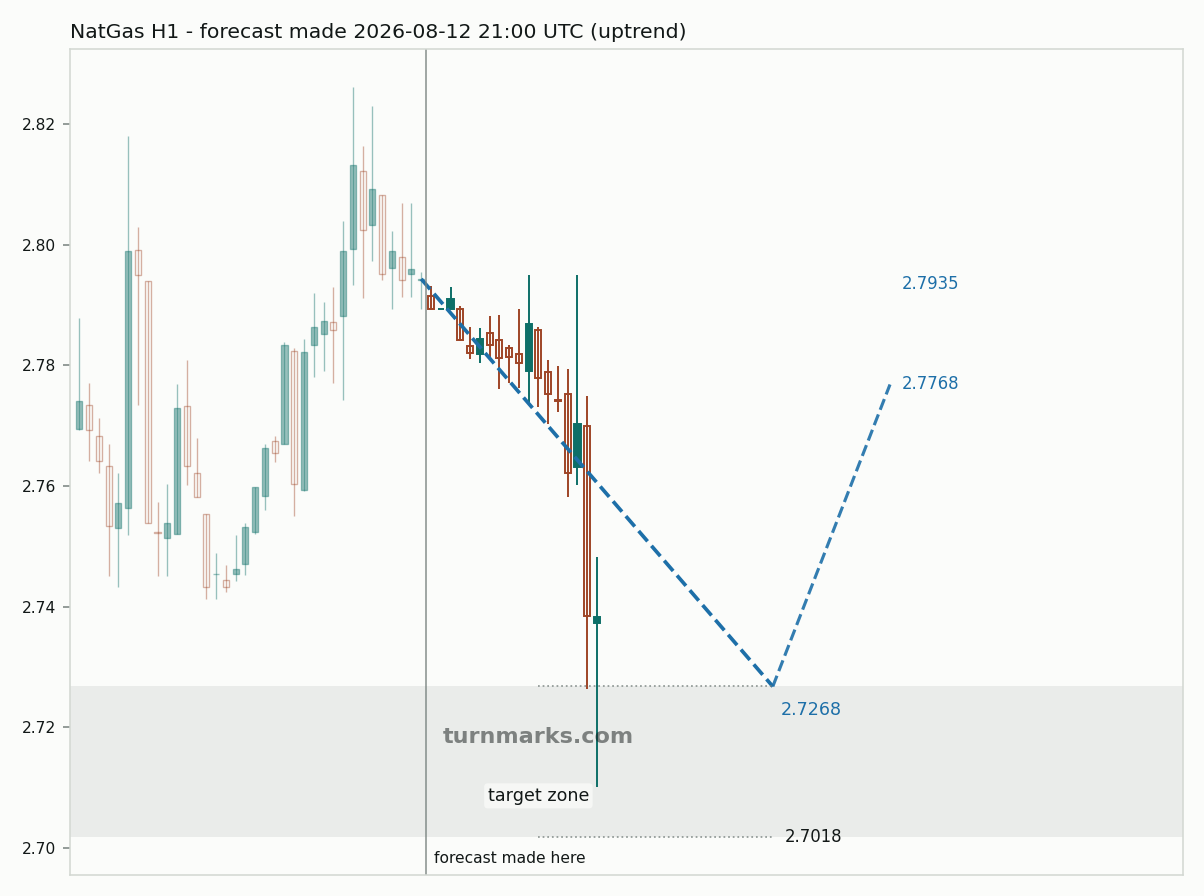 Natural gas (NatGas) hourly bars with the forecast drawn forward from 2026-08-12