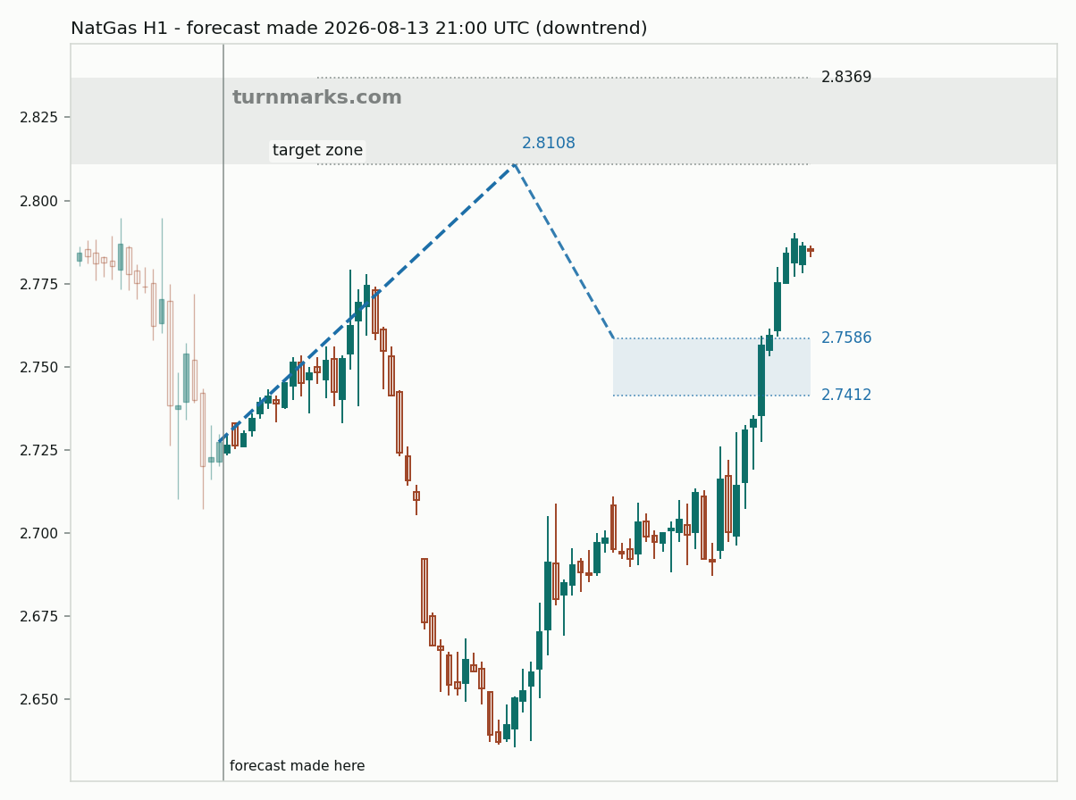 Natural gas (NatGas) hourly bars with the forecast drawn forward from 2026-08-13