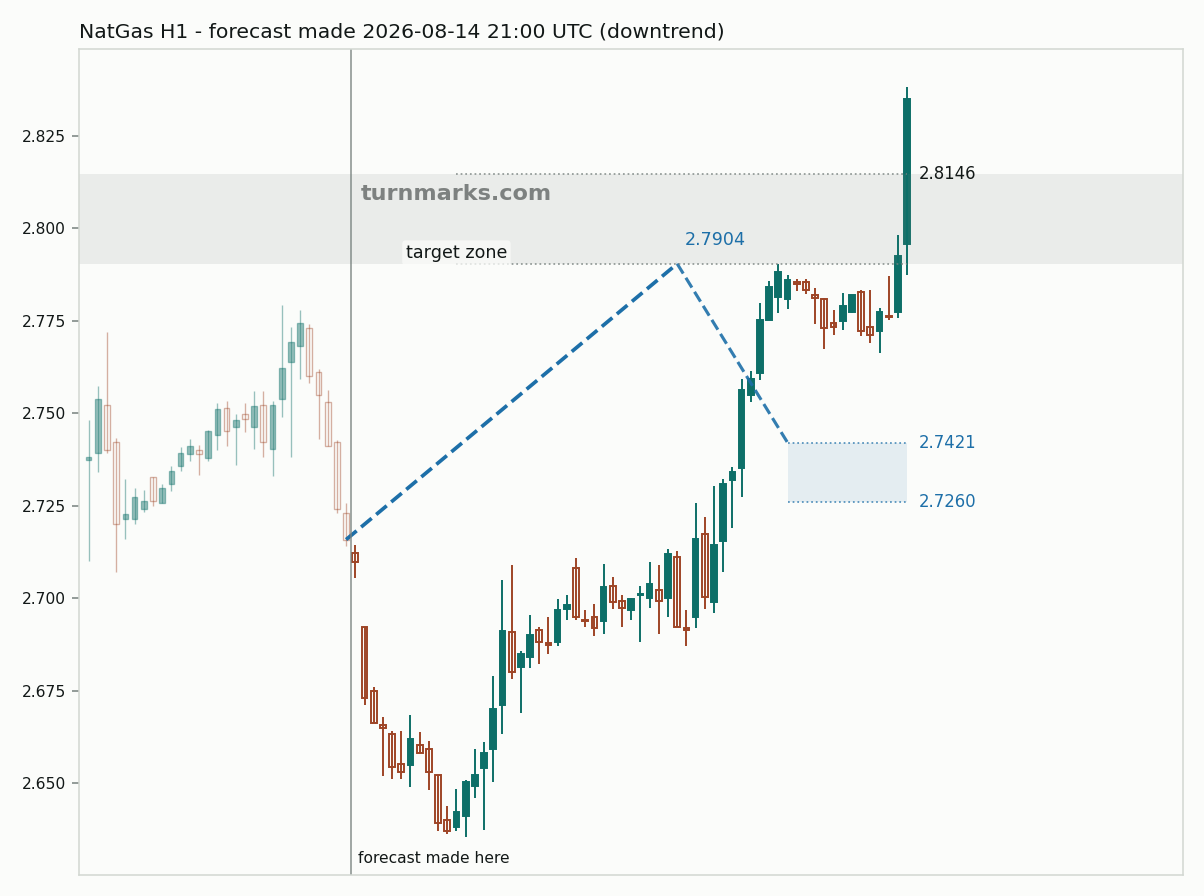 Natural gas (NatGas) hourly bars with the forecast drawn forward from 2026-08-14